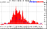 Solar PV/Inverter Performance Grid Power & Solar Radiation