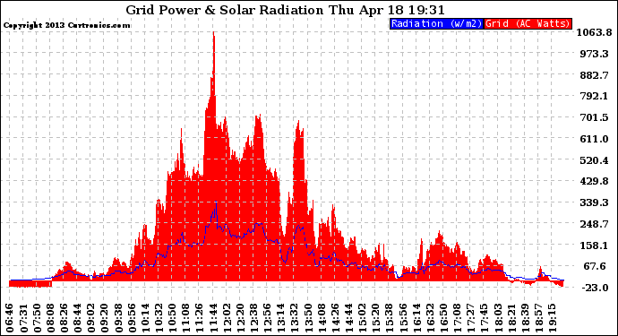 Solar PV/Inverter Performance Grid Power & Solar Radiation