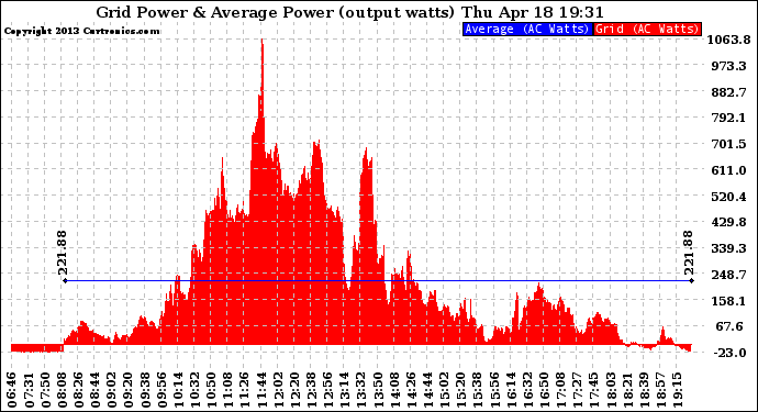 Solar PV/Inverter Performance Inverter Power Output