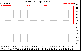 Solar PV/Inverter Performance Grid Voltage