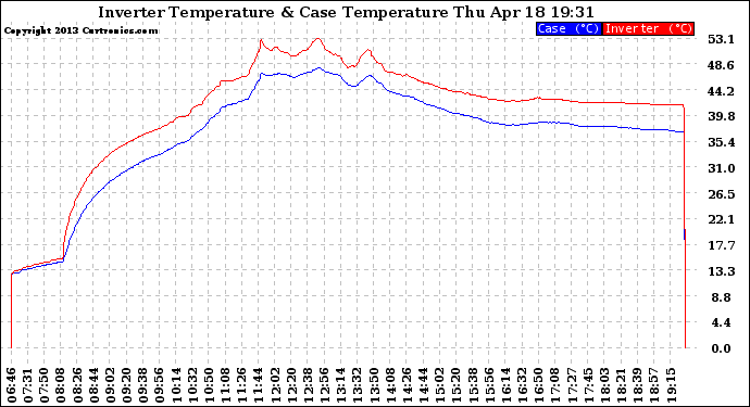 Solar PV/Inverter Performance Inverter Operating Temperature