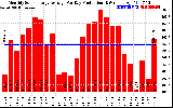 Solar PV/Inverter Performance Monthly Solar Energy Production Average Per Day (KWh)