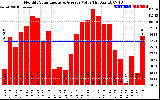 Milwaukee Solar Powered Home MonthlyProductionValue