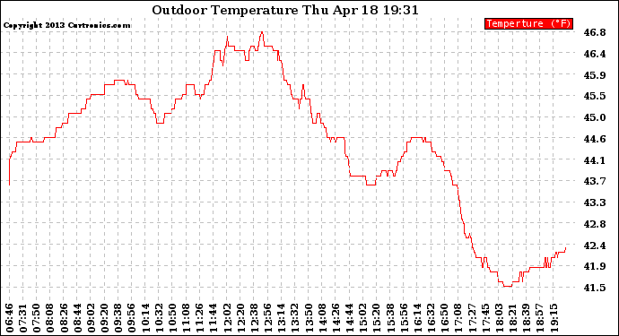 Solar PV/Inverter Performance Outdoor Temperature