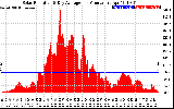 Solar PV/Inverter Performance Solar Radiation & Day Average per Minute