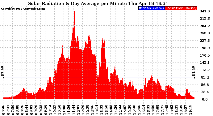 Solar PV/Inverter Performance Solar Radiation & Day Average per Minute