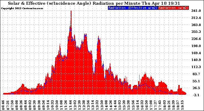 Solar PV/Inverter Performance Solar Radiation & Effective Solar Radiation per Minute