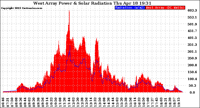 Solar PV/Inverter Performance West Array Power Output & Solar Radiation