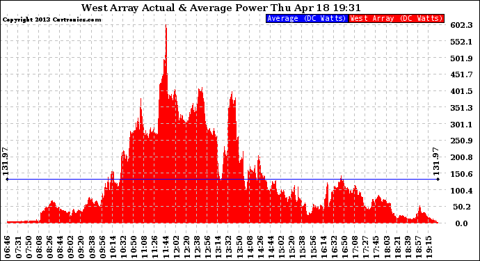 Solar PV/Inverter Performance West Array Actual & Average Power Output