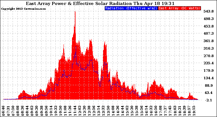 Solar PV/Inverter Performance East Array Power Output & Effective Solar Radiation