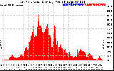 Solar PV/Inverter Performance East Array Actual & Average Power Output