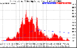 Solar PV/Inverter Performance East Array Actual & Running Average Power Output