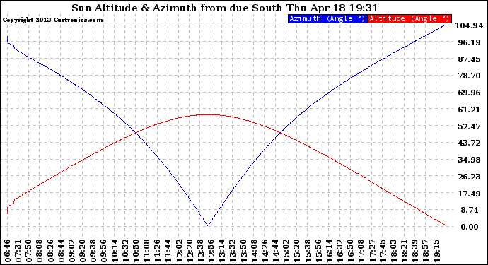 Solar PV/Inverter Performance Sun Altitude Angle & Azimuth Angle