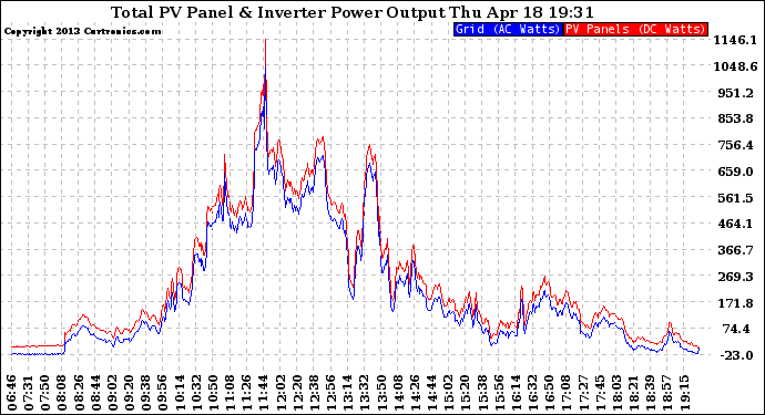 Solar PV/Inverter Performance PV Panel Power Output & Inverter Power Output