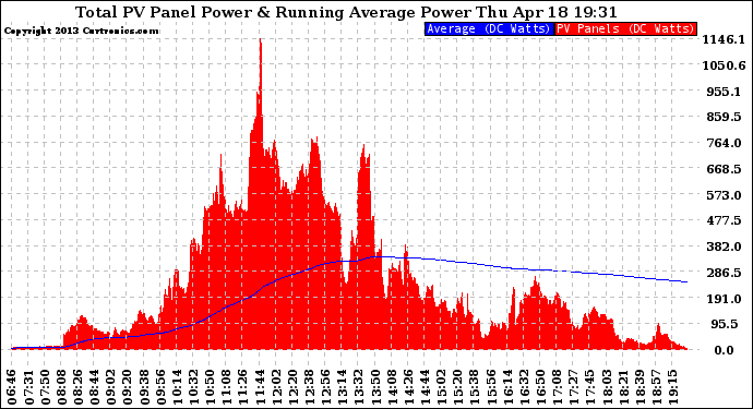 Solar PV/Inverter Performance Total PV Panel & Running Average Power Output