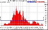 Solar PV/Inverter Performance Total PV Panel Power Output