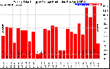 Solar PV/Inverter Performance Weekly Solar Energy Production