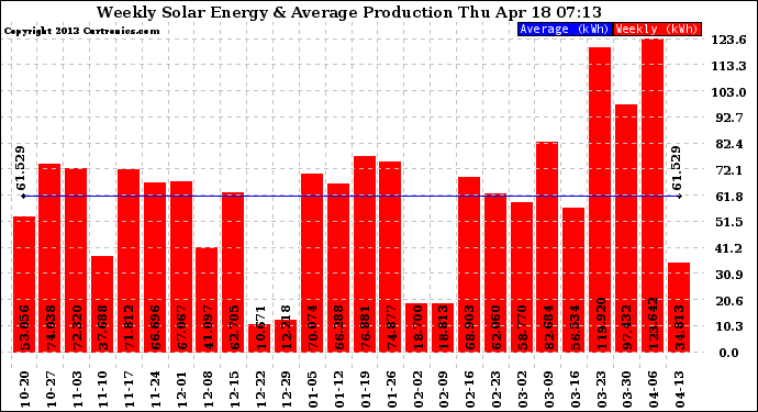 Solar PV/Inverter Performance Weekly Solar Energy Production