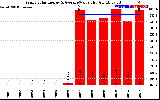 Solar PV/Inverter Performance Yearly Solar Energy Production Value