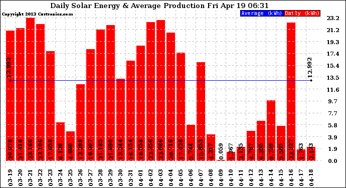 Solar PV/Inverter Performance Daily Solar Energy Production