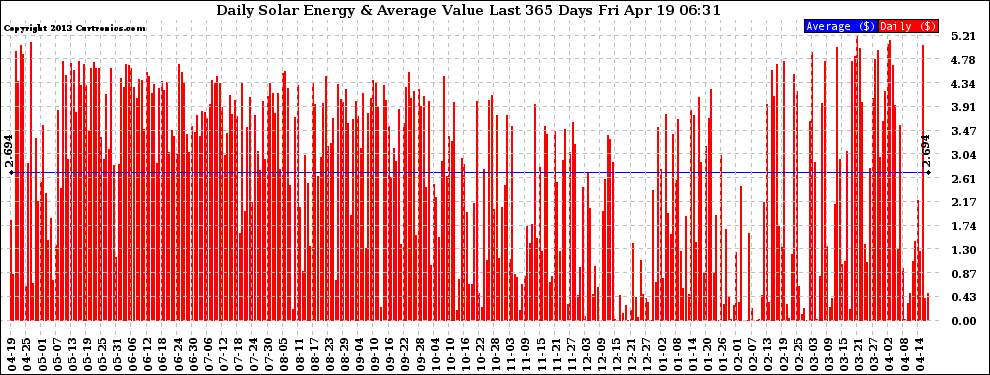 Solar PV/Inverter Performance Daily Solar Energy Production Value Last 365 Days