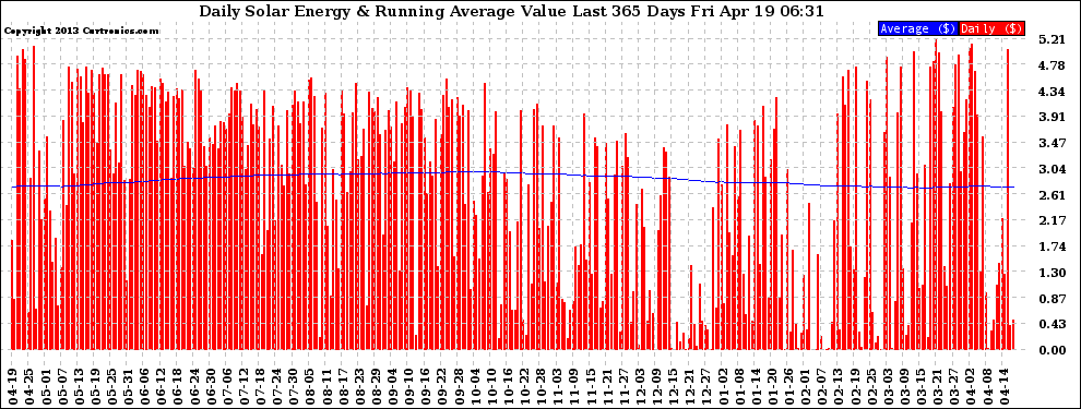 Solar PV/Inverter Performance Daily Solar Energy Production Value Running Average Last 365 Days