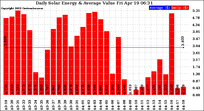 Solar PV/Inverter Performance Daily Solar Energy Production Value