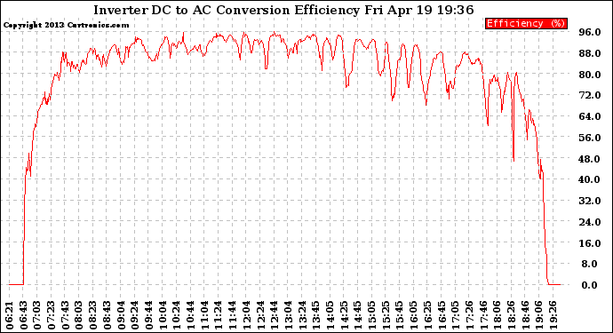 Solar PV/Inverter Performance Inverter DC to AC Conversion Efficiency