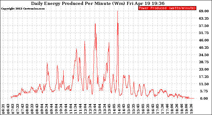 Solar PV/Inverter Performance Daily Energy Production Per Minute