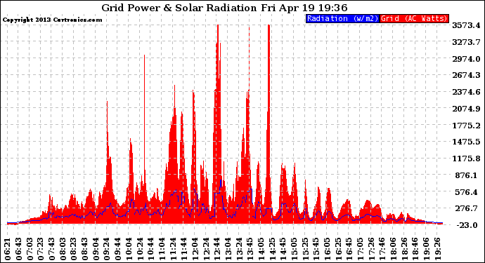 Solar PV/Inverter Performance Grid Power & Solar Radiation