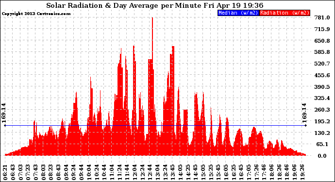 Solar PV/Inverter Performance Solar Radiation & Day Average per Minute