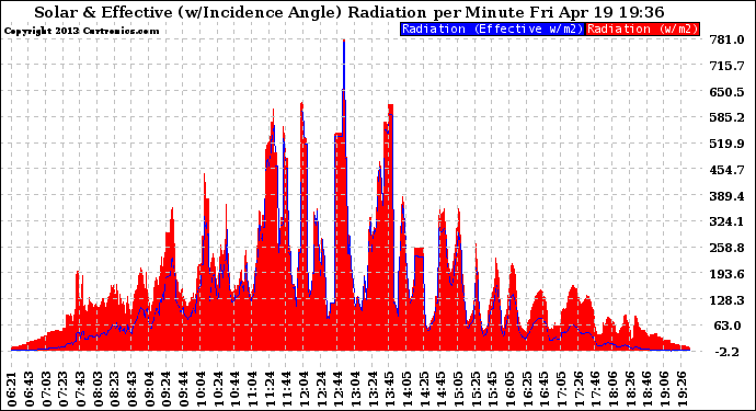 Solar PV/Inverter Performance Solar Radiation & Effective Solar Radiation per Minute