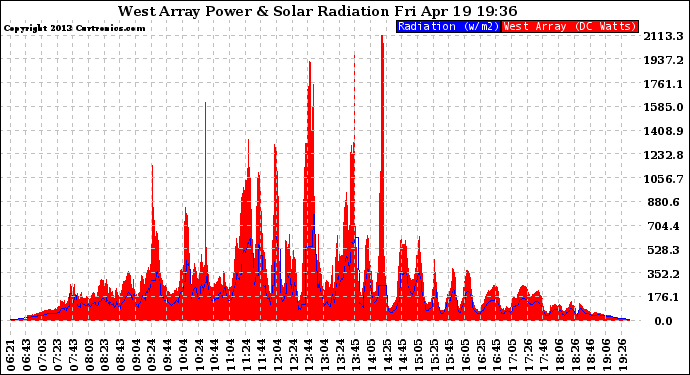 Solar PV/Inverter Performance West Array Power Output & Solar Radiation