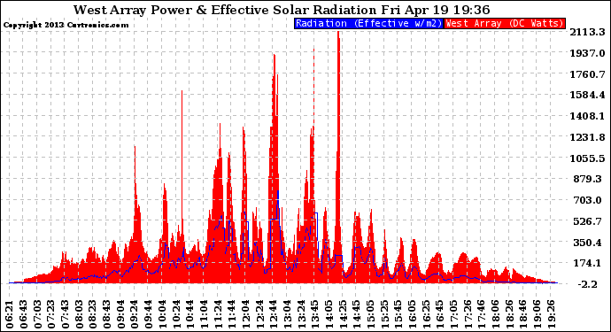 Solar PV/Inverter Performance West Array Power Output & Effective Solar Radiation