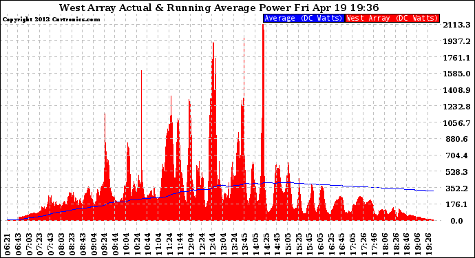 Solar PV/Inverter Performance West Array Actual & Running Average Power Output