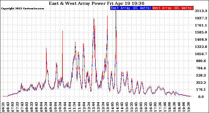 Solar PV/Inverter Performance Photovoltaic Panel Power Output