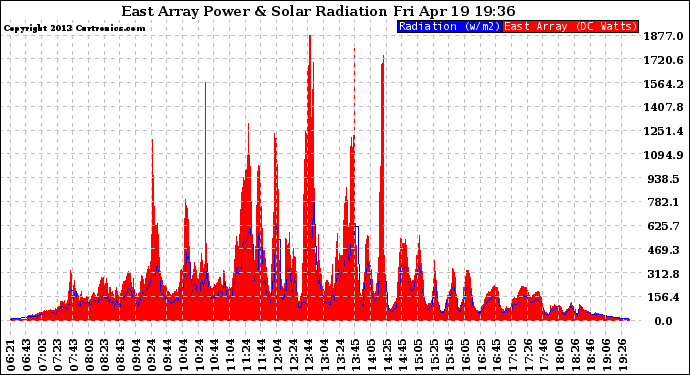 Solar PV/Inverter Performance East Array Power Output & Solar Radiation