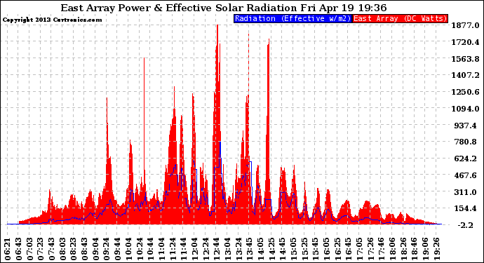 Solar PV/Inverter Performance East Array Power Output & Effective Solar Radiation