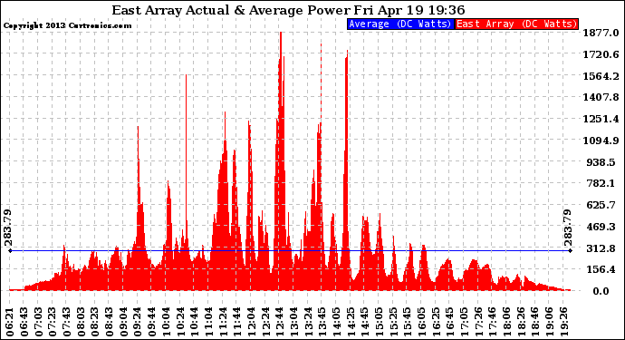 Solar PV/Inverter Performance East Array Actual & Average Power Output