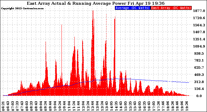 Solar PV/Inverter Performance East Array Actual & Running Average Power Output