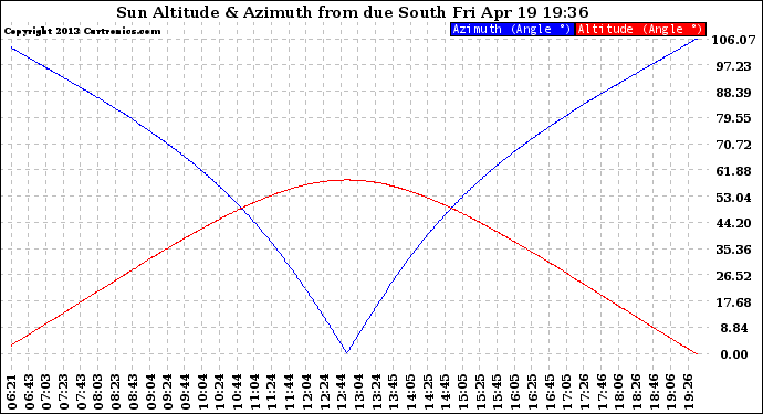 Solar PV/Inverter Performance Sun Altitude Angle & Azimuth Angle