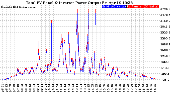 Solar PV/Inverter Performance PV Panel Power Output & Inverter Power Output