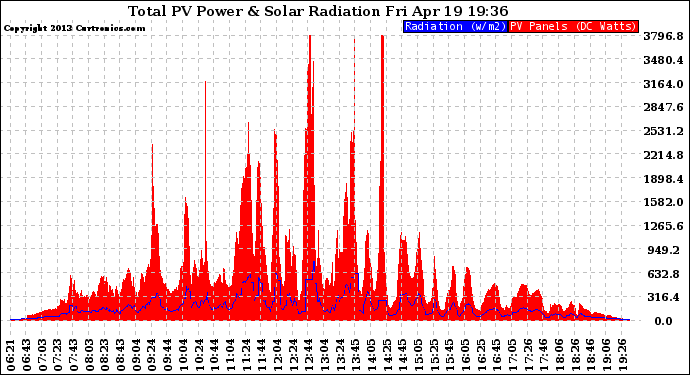 Solar PV/Inverter Performance Total PV Panel Power Output & Solar Radiation