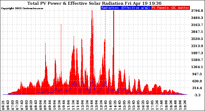 Solar PV/Inverter Performance Total PV Panel Power Output & Effective Solar Radiation