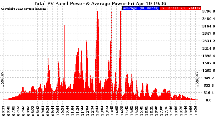 Solar PV/Inverter Performance Total PV Panel Power Output