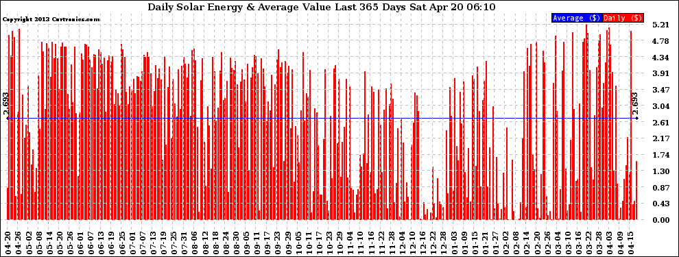 Solar PV/Inverter Performance Daily Solar Energy Production Value Last 365 Days