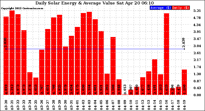 Solar PV/Inverter Performance Daily Solar Energy Production Value