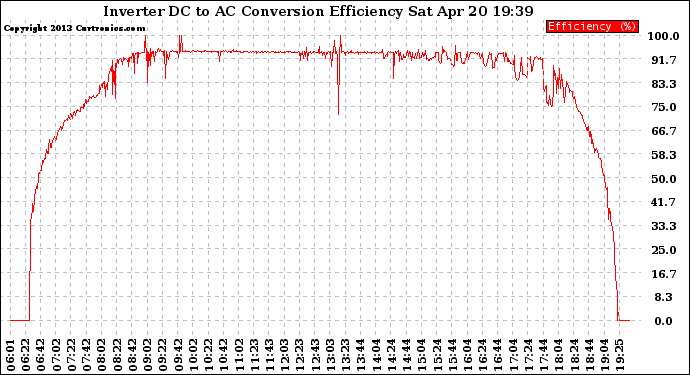 Solar PV/Inverter Performance Inverter DC to AC Conversion Efficiency