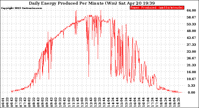 Solar PV/Inverter Performance Daily Energy Production Per Minute