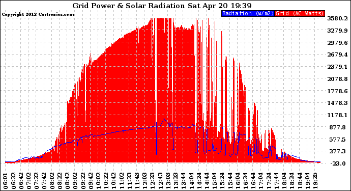 Solar PV/Inverter Performance Grid Power & Solar Radiation